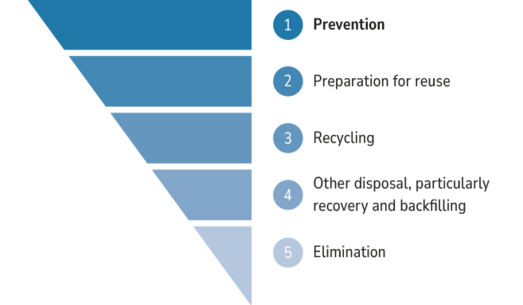 Grafik: European waste hierarchy
